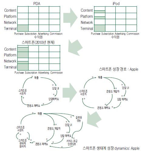 스마트폰의 성장경로와 스마트폰 생태계 성장 dynamics