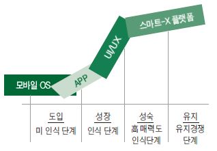 스마트폰 생태계의 성숙 주기에 따른 키스톤 변화