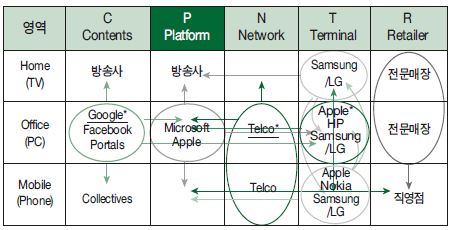가치사슬구조로 본 인터넷 영역별 주도 기업 간 경쟁