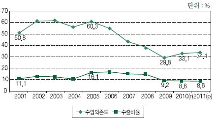 중국 공작기계산업의 수입의존도 및 수출 비율