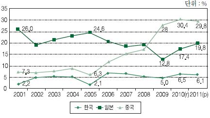 한·중·일 3국의 공작기계 생산점유율 추이