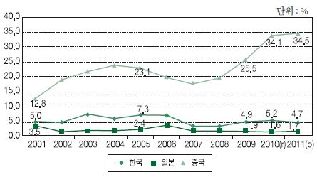 한·중·일 3국의 공작기계 수입점유율 추이