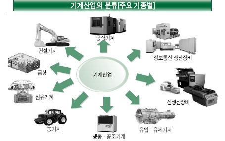 기계산업의 분류