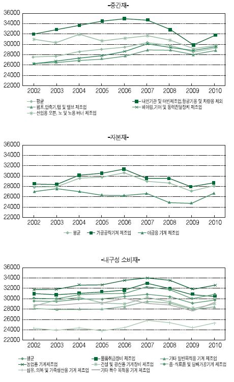 미국 기계산업의 고도화 추이