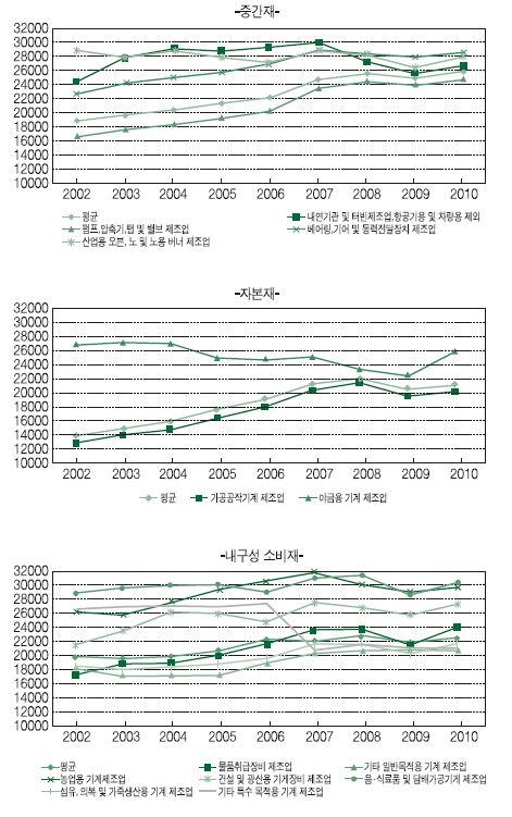 중국 기계산업의 고도화 추이