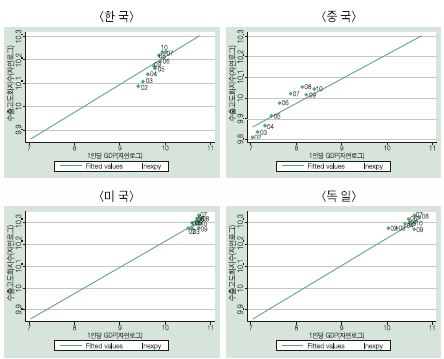 국가별 소득수준과 기계산업 수출고도화 관계분석