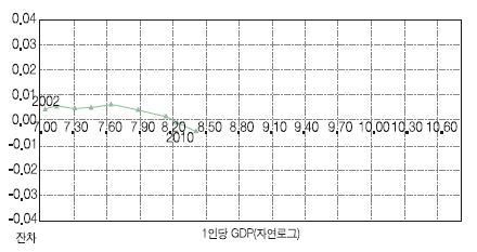 중국의 경제성장과 기계산업 수출고도화 관계 분석