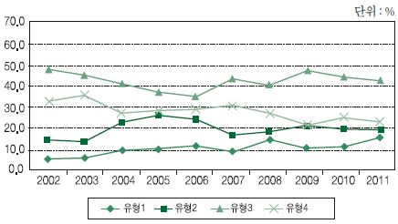 우리나라 기술수준별 경쟁력 패턴 변화 추이