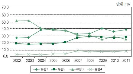 독일 기술수준별 경쟁력 패턴 변화 추이