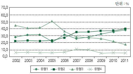 일본 기술수준별 경쟁력 패턴 변화 추이