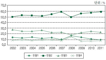 미국 기술수준별 경쟁력 패턴 변화 추이