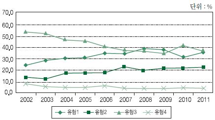 이탈리아 기술수준별 경쟁력 패턴 변화 추이