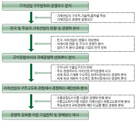 연구분석 체계도