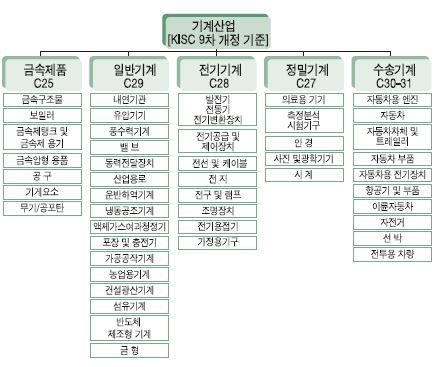 한국표준산업분류에 의거한 5대 기계산업 분류