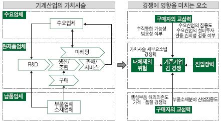 기계산업의 가치사슬 및 경쟁요소