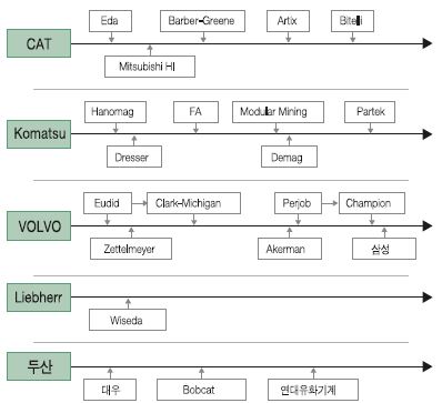 글로벌 건설기계 업체별 주요 M&A 실적