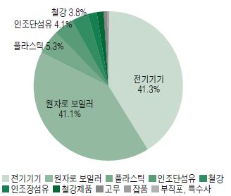 1995~2011년 총조사기간 한국의 對EU 수출 비중