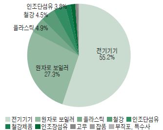 최근 5년간(2007~2011년) 한국의 對EU 수출 비중