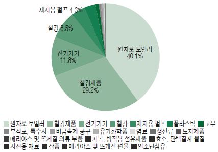 최근 5년간(2007~2011년) 한국의 對미국 수출 비중