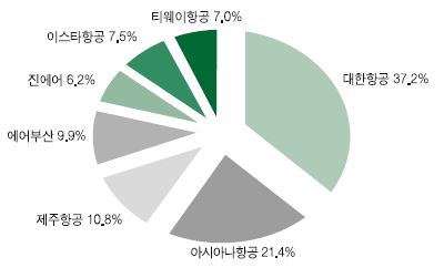 2011년 국내선 항공사별 여객수송 비율52)