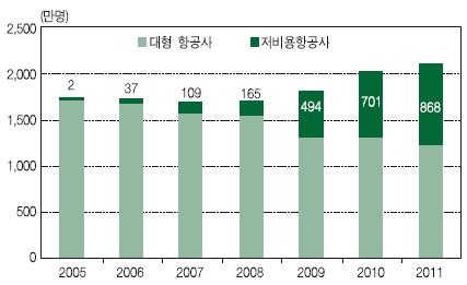 저비용항공사의 국내선 여객수송 실적 추이54)