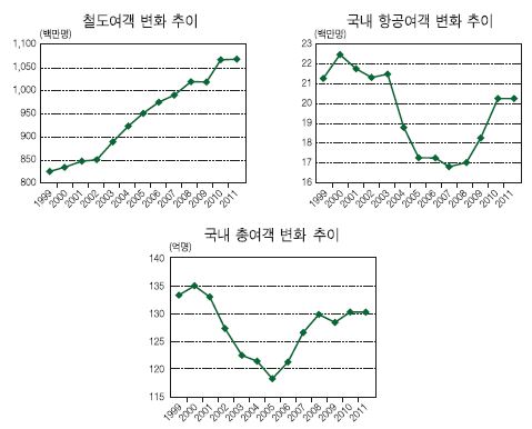 철도와 항공 여객 추이59)