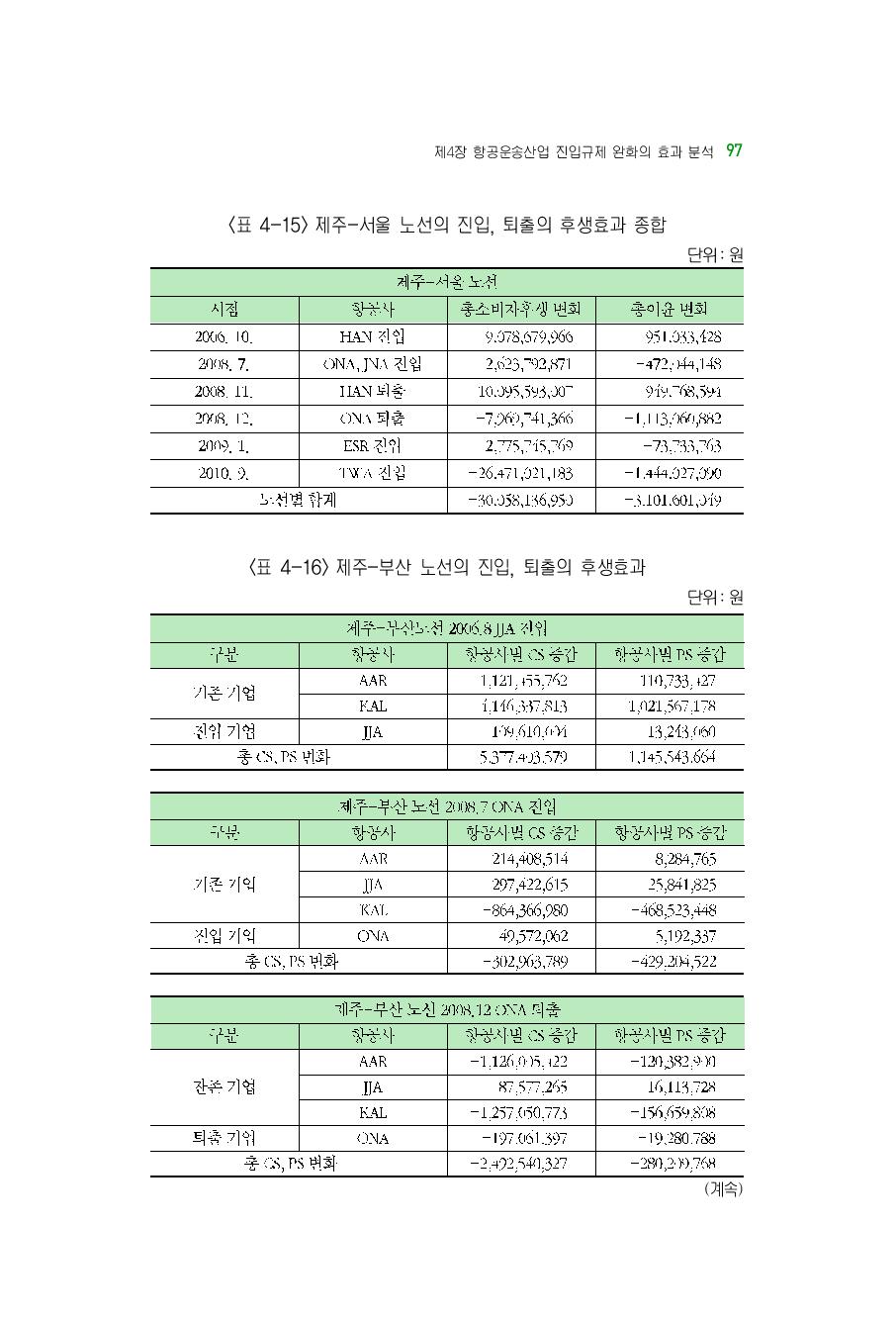 제주-부산 노선의 진입, 퇴출의 후생효과