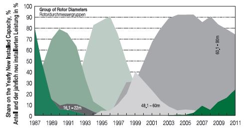 독일 풍력산업의 로터 직경 사이즈별 도입량 추이