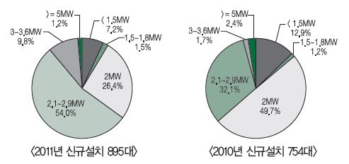 독일 풍력산업의 신규설치 출력계층별 분포