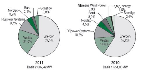 독일 풍력산업의 기업별 시장점유율