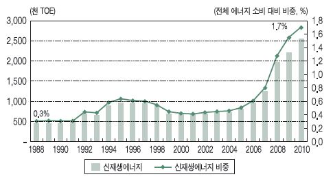 영국의 신재생에너지 수요 비중 추이