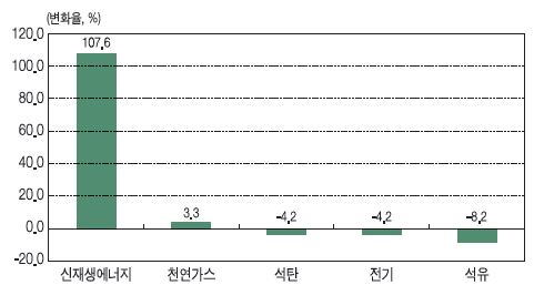 에너지원별 소비의 최근 변화 비교