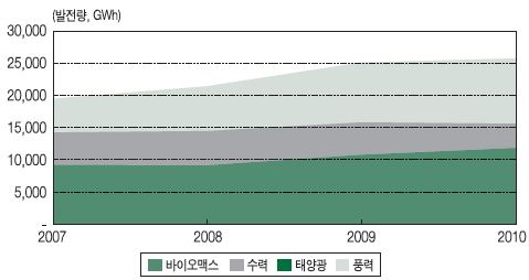 신재생에너지 발전량