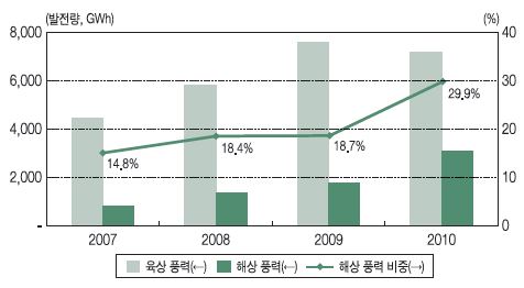 육상 풍력과 해상 풍력의 발전량 추이