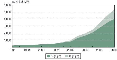 풍력발전 설치 규모 추이