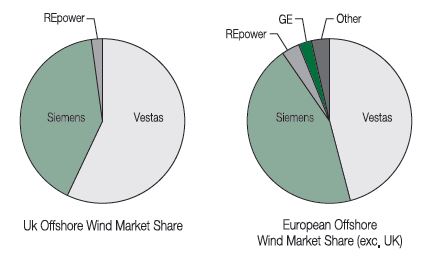 영국과 EU의 해상 풍력시장 업체별 비중