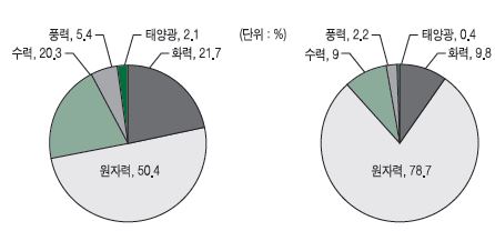 프랑스 에너지 믹스에서 풍력의 위치