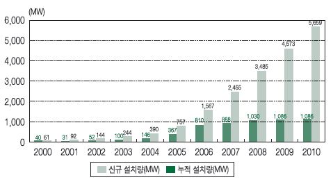 프랑스 풍력발전 설치량