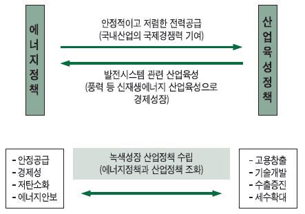 에너지정책과 산업정책의 조화