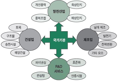 풍력발전산업의 생태계