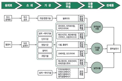 풍력산업의 가치사슬(VC) 연관도