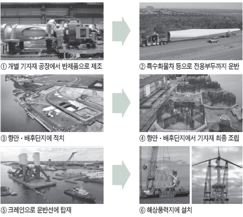 해상풍력단지 개발과 기반구축사업의 연관성