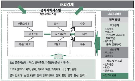 풍력산업 발전요인 분석틀