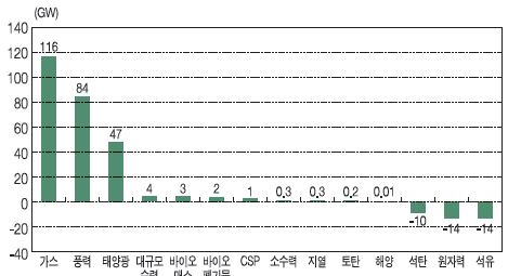 2000~2011년 유럽 전력 생산용량 순증가