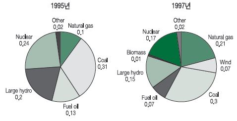 EU 에너지 믹스의 변화: 1995, 2007