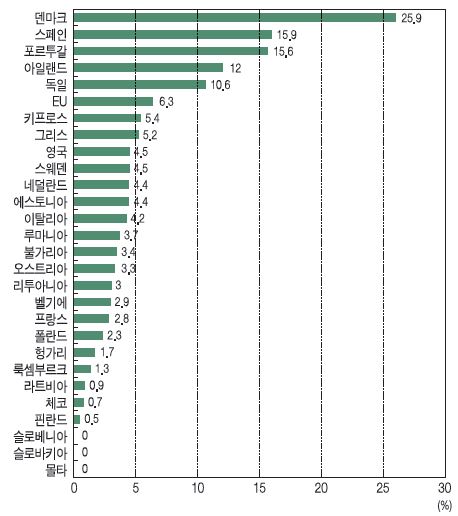 유럽 각국의 전력 소비에서 풍력 비중