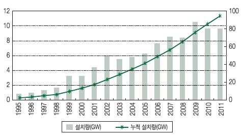 유럽의 풍력발전 신규 및 누적 설치량