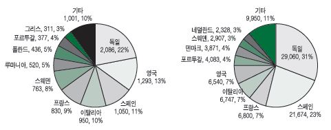 유럽 풍력발전 신규 설치량(2011년) 및 누적 설치량(2011년 말)