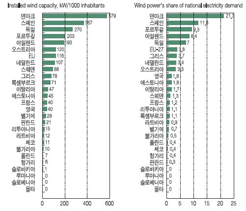 각국 전력 생산에서 풍력의 담당 비중과 인구 1,000명당 풍력발전 설치 용량7)