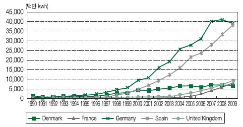 유럽 주요국의 풍력발전량 추이
